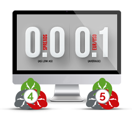 Hotforex Zero Spread Account | Mt4 Instructions | Forex Broker